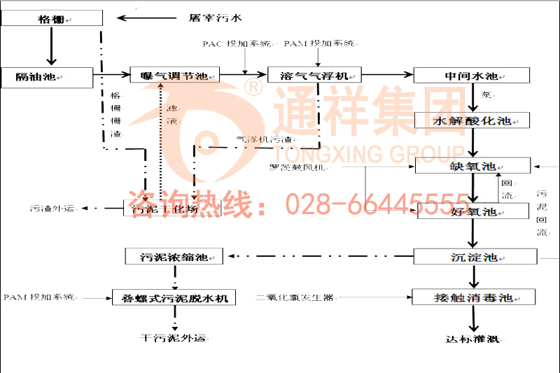 屠宰場(chǎng)污水處理設(shè)備工藝圖