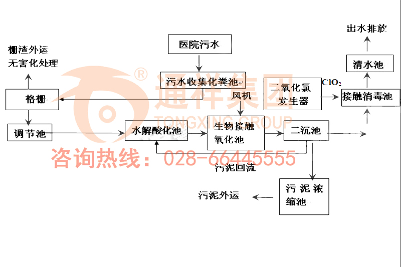 醫院廢水工藝圖